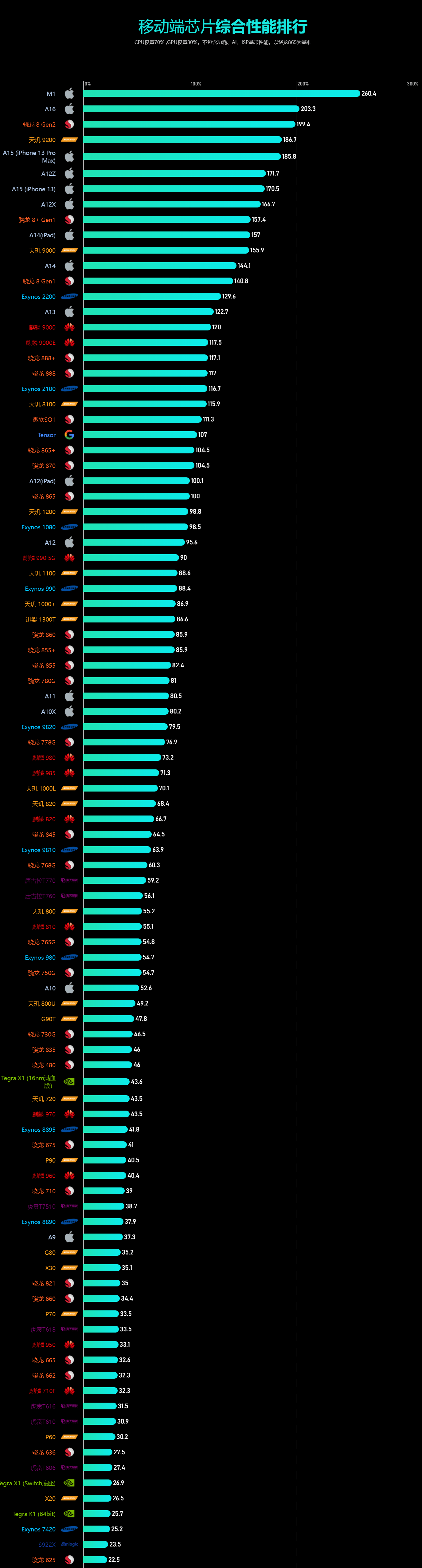 022年12月版 你的手机高吗？AG真人游戏手机CPU天梯图2(图2)