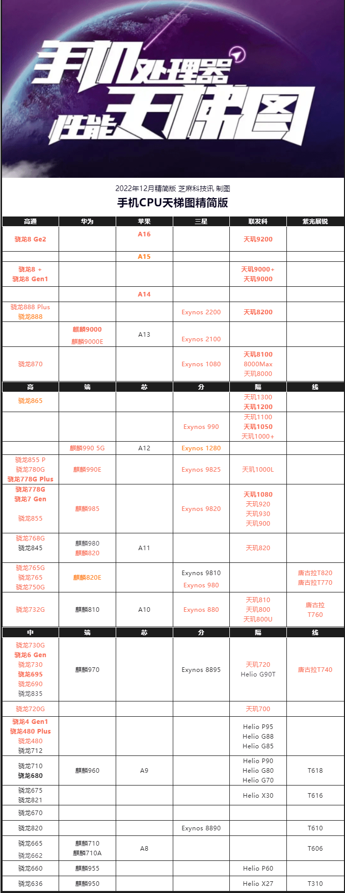 022年12月版 你的手机高吗？AG真人游戏手机CPU天梯图2(图4)