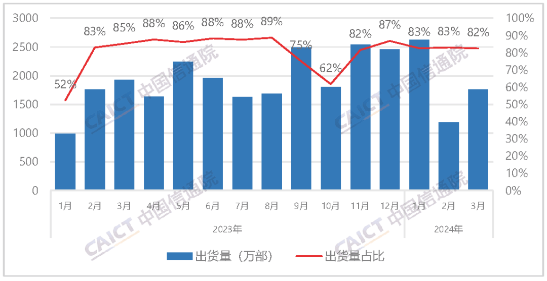 行分析报告：出货量21380万部其中5G手机占比830%AG真人国际中国信通院发布2024年3月国内手机市场运(图1)