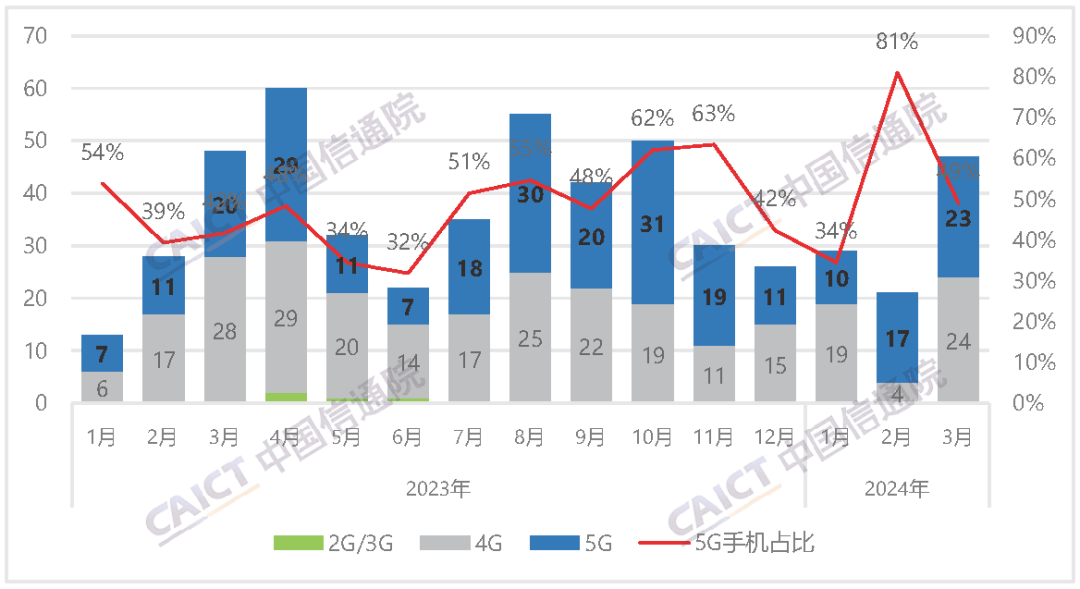 行分析报告：出货量21380万部其中5G手机占比830%AG真人国际中国信通院发布2024年3月国内手机市场运(图2)