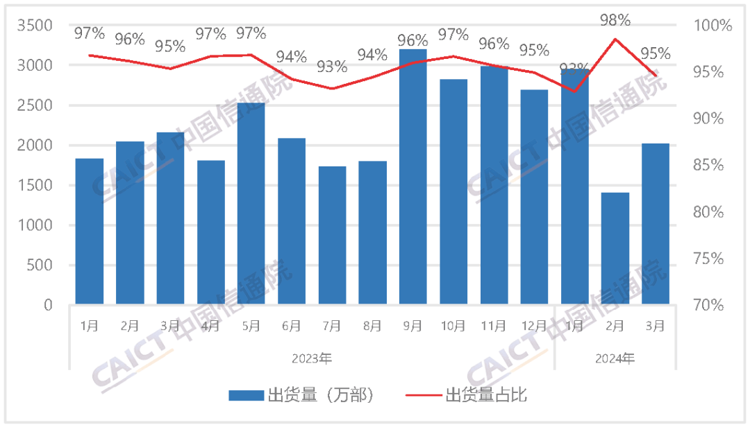 行分析报告：出货量21380万部其中5G手机占比830%AG真人国际中国信通院发布2024年3月国内手机市场运(图3)