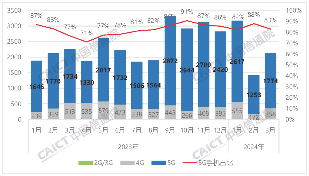 行分析报告：出货量21380万部其中5G手机占比830%AG真人国际中国信通院发布2024年3月国内手机市场运(图4)