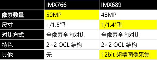 主流相机传感器排行榜（附搭载手机）AG真人游戏【20229更新】手机(图4)